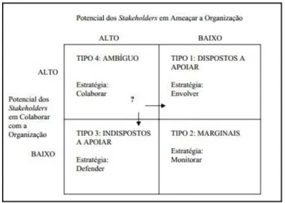 Figura 2.2  –  Classificação de partes interessadas por classes (Savage, 1991, p.65)