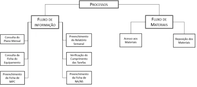 Figura 5.4 Estrutura dos processos de fluxo de informação e fluxo de materiais 