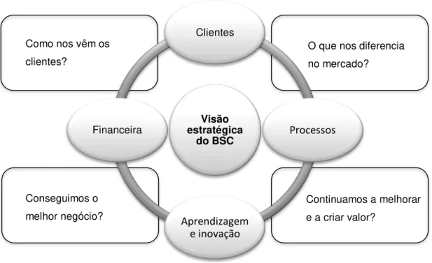 Figura 2.3 - Representação global do balanced scorecard. 