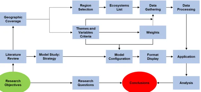 Figure 1.1 – Dissertation methodology scheme. 