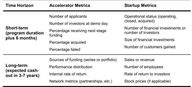 Table 2.1 – Evaluation metrics for accelerators and startups based on time horizon (adapted from Baird, et al.,  2013)