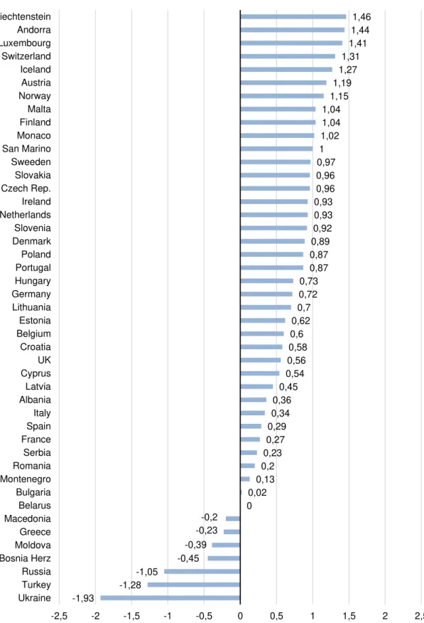 Figure 3.1 – Ranking points of political stability (-2,5 weak; 2,5 strong) (adapted from The World Bank, 2015)