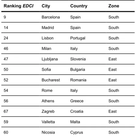 Table 3.2 – Final list of selected cities with their EDCI Rankings. 