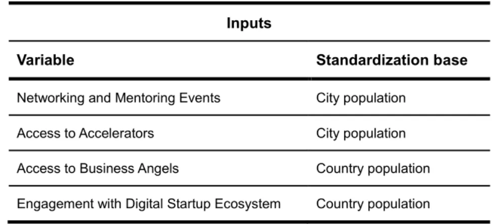 Table 5.1 – Standardization bases of input variables. 