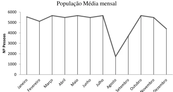 Figura 3-17: Gráfico representativo da população média mensal no Ed.VIII do DEMI. (calculado  com base na população média diária [23]) 