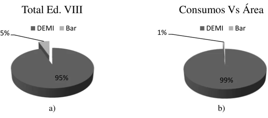 Figura 3-19: a) Consumos de electricidade efectivos do Bar e DEMI. b) Consumos de electricidade  esperados em relação à área ocupada pelo Bar
