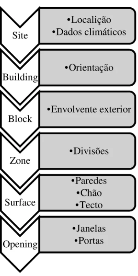 Figura 4-1: Hierarquia atribuída à construção do modelo detalhado no programa DesignBuilder