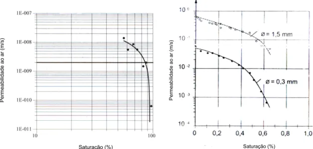 Figura II.19. Decréscimo drástico da permeabilidade para altos valores de saturação  (Loiseau et