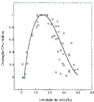 Figura II.32. Efeito da umidade do solo na oxidação do CH 4  (Czepiel et. al., 1996). 