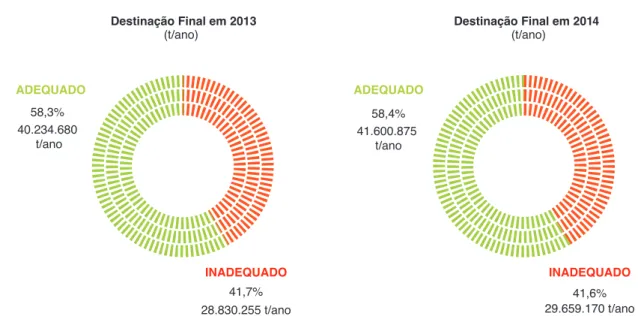 Figura 3.1.1.6 – Destinação final dos RSU Coletados no Brasil 29.659.170 t/ano41,6%INADEQUADO41.600.875 t/ano58,4%ADEQUADO 28.830.255 t/ano41,7%INADEQUADO40.234.680 t/ano58,3%ADEQUADODestinação Final em 2013