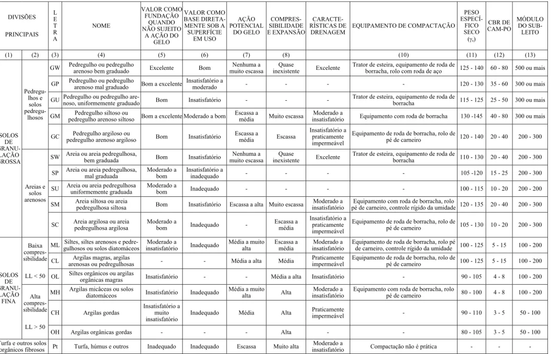 Tabela 5.7 - Características relativas às fundações de pavimentos.