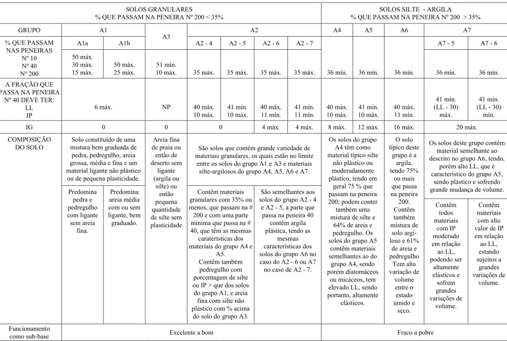 Tabela 5.1 - Sistema de Classificação H.R.B. 
