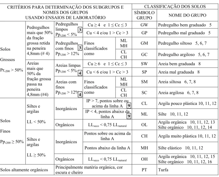Tabela 5.2 - Sistema de Classificação Unificada dos Solos (S.U.C.S) 