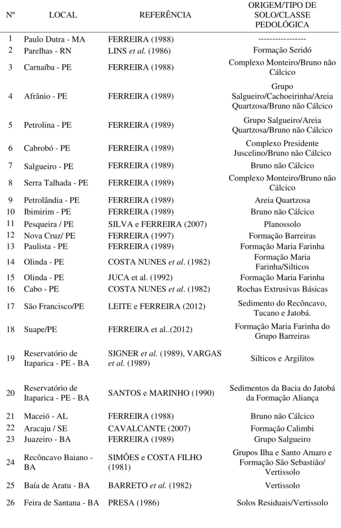 Tabela 2.4  –  Ocorrência de Solos Expansivos no Brasil, (Modificado por FERREIRA et al