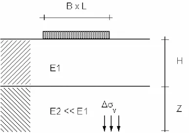 Figura 2.1 - Efeito de uma camada rígida sobre uma camada fraca (Gusmão Filho &amp; Gusmão,  2000)