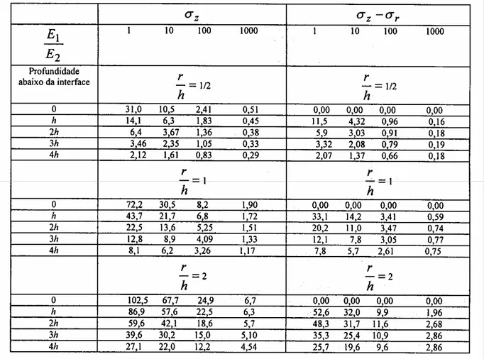Tabela 2.2 - Acréscimo de tensões na camada inferior de um sistema de duas camadas (Fox,  1948 apud Alves et al., 2000)