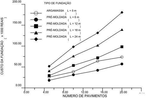 Figura 2.9 – Comparação de custos entre fundação superficial com melhoramento e fundação  em estacas pré-moldadas de concreto (Gusmão, 2005)