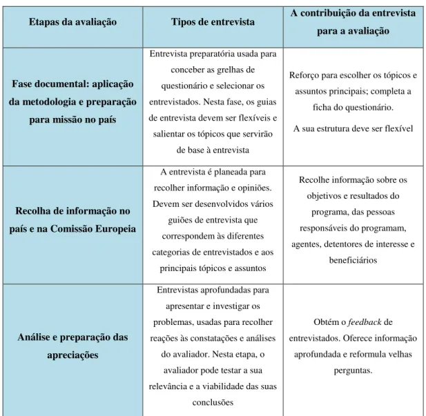 Tabela 2.5: Tipos de entrevista adequados às várias fases de avaliação. Figura adaptada [5] 