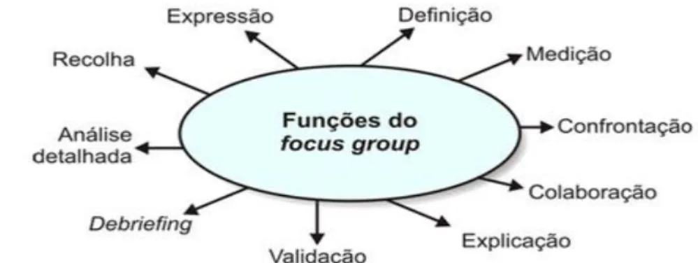 Figura 2.4: As funções do focus group. Figura adaptada [5]  