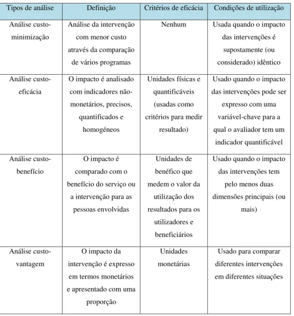 Tabela 2.7: As ferramentas de análise económica disponíveis, para comparar programas de intervenção