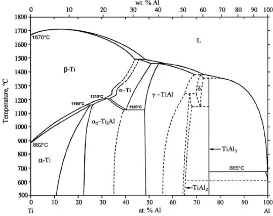 Figura 2.1 - Diagrama de equilíbrio de fases do sistema binário titânio-alumínio [14].
