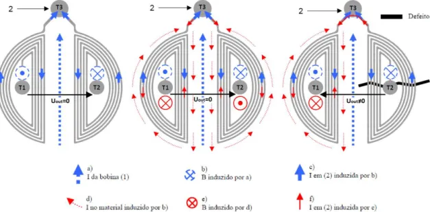 Figura 2.17 - Representação esquemática das correntes (I) e dos campos magnéticos   (B) envolvidos no funcionamento da sonda em vazio, sobre material homogéneo e sobre 