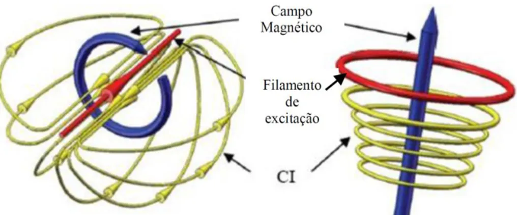 Figura 2.18  –  Representação dos campos magnéticos e respetivas correntes induzidas   nas sondas IOnic e convencionais [28]