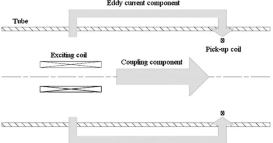 Figura 2.23  –  Princípio de funcionamento da Pulsed Remote Field Eddy Current [32]. 