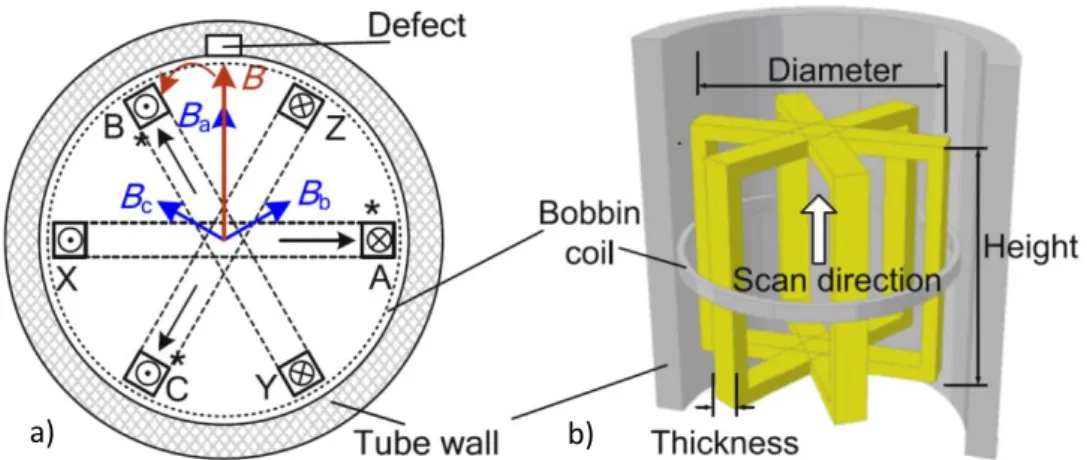 Figura 2.24  –  Rotating field eddy current: a) Arranjo trifásico dos enrolamentos e b)  Modelo 3D dos três enrolamentos de excitação e da bobina sensível [38]