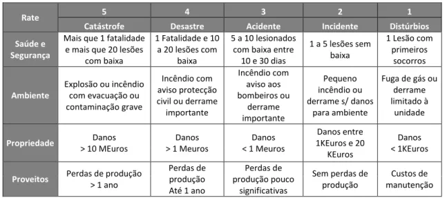 Tabela 5.2 – Critérios definidos para a Gravidade (Fonte: Empresa, 2007). 