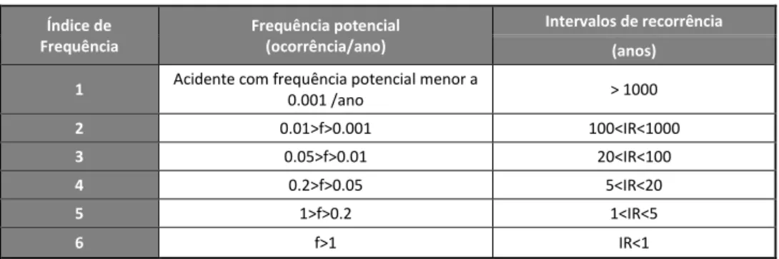 Tabela 5.3 – Critérios definidos para a Frequência (Fonte: Empresa, 2007). 