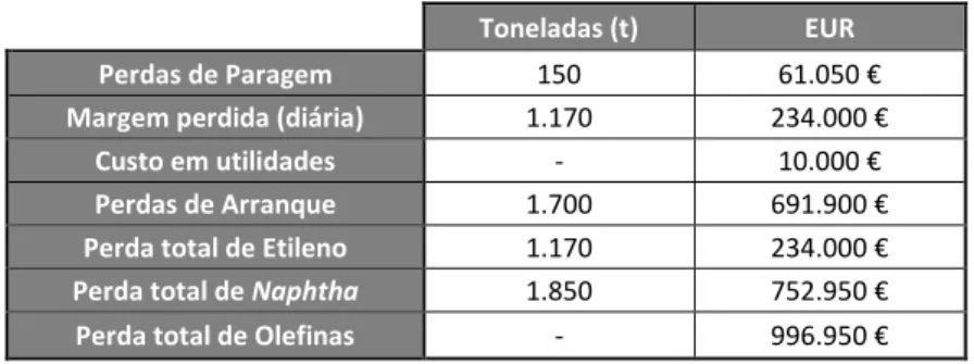 Tabela 5.5 – Estimativa dos custos por paragem de um dia da fábrica de etileno (Fonte: Empresa, 2007)