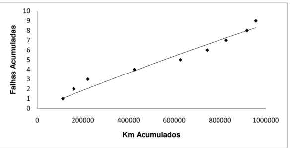 Figura 4.6 - Incidentes UQE3523 em função da quilometragem acumulada 