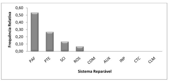 Figura 4.9 - Causas de paragem em função do Sistema Reparável (UQE3527) 