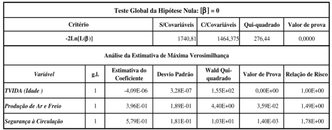 Tabela 5.4  –  Resultados do MRP após eliminação automática das covariáveis 