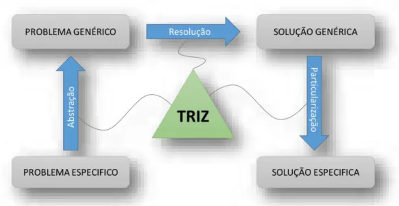 Figura 3.1 – Esquema Simplificado da Metodologia TRIZ (adaptado de Pombo, 2015) 