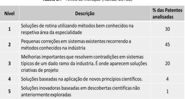 Tabela 3.1 – Niveis de Inovação  (Navas, 2013b)