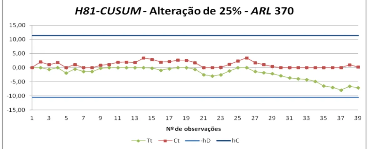 Figura 5.9. Carta H81-CUSUM para uma alteração de 25% com ARL EC  de 370. 