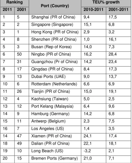 Table 2.1 - TEU-ranking and growth% of the top 20 world container ports in 2011  Source: ISL (2012) 