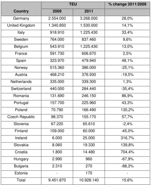 Table 2.2 - Domestic  intermodal transportation by country: TEU and goods shipped 2009/2011  Source: International union of railways (2012) 
