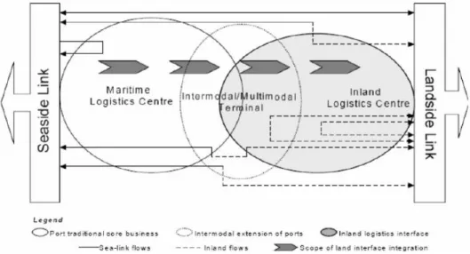 Figure 2.3 - A port as an integrated logistics center  Source: SaeR &amp; ACL (2009) 