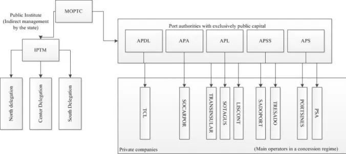 Figure 2.4 - Structural scheme of the port authorities, IPTM and main operators in a concession regime in  Portugal 