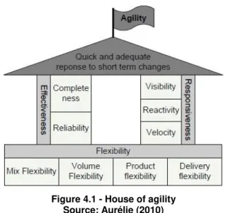 Figure 4.1 - House of agility  Source: Aurélie (2010) 