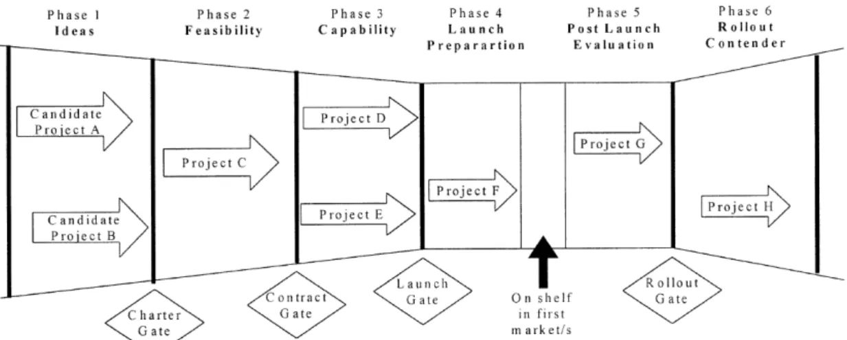 Figure 2.12 Model of Wheelwright and Clark “Innovation Funnel” (Keizer et al., 2002). 