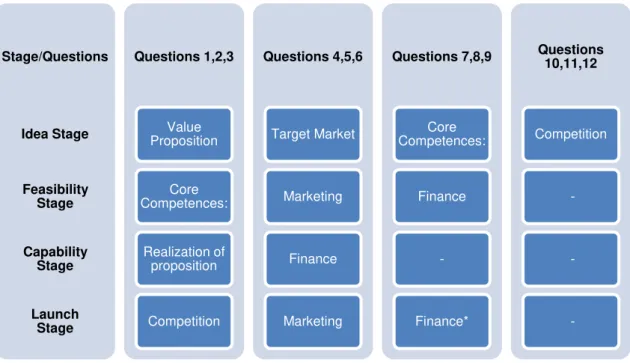 Table 3.4 Questions/goals presented in the topic Value Proposition from Idea Stage.