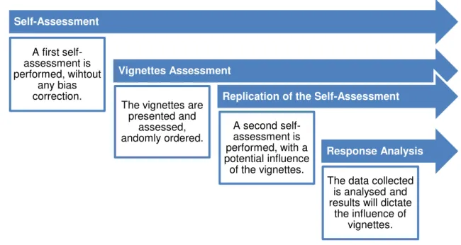 Figure  3.15  Model  of  implementation  of  Anchoring  Vignettes  into  the  Spotrisk’s  goal  oriented  questionnaire