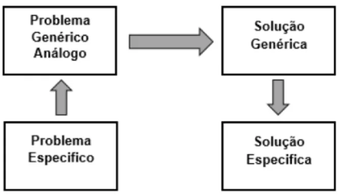 Figura 2.1. Processo de resolução geral de problemas (adaptado de [5]) 