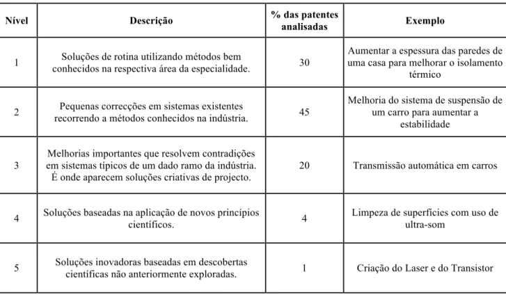 Tabela 2.1. 5 Níveis Inventivos de Altshuller (adaptado de [7]) 