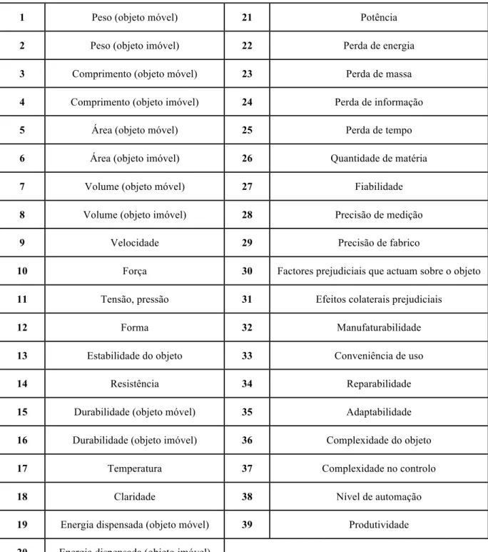 Tabela 2.2. Parâmetros técnicos da Metodologia TRIZ (adaptado de [7]) 