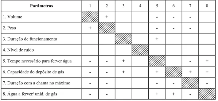 Tabela 2.4. Matriz de Idealidade do fogão de campismo (adaptado de [13]) 